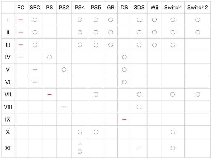ドラクエの全リメイク一覧表(据え置きゲーム機)