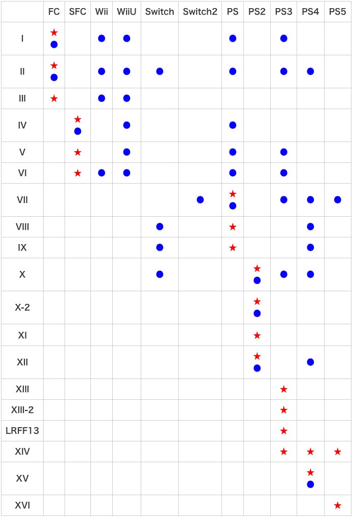 FF全リメイク一覧表(据え置き機1) / FFの全リメイク作品とそれぞれの特徴をまとめてみた